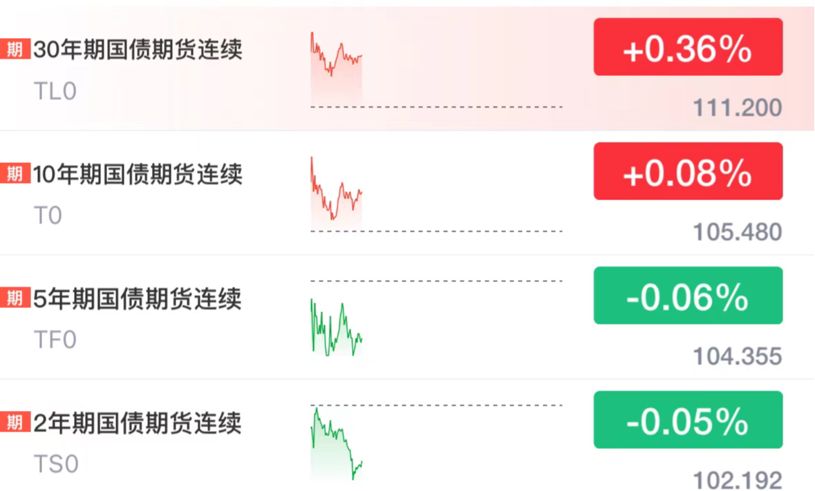 中证转债指数收跌0.36%,104只可转债收涨