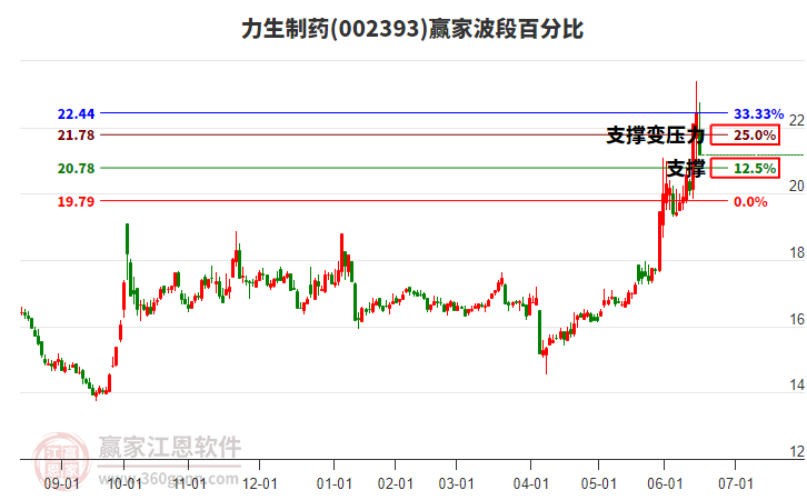 力生制药(002393.SZ)：药品培哚普利氨氯地平片(Ⅰ)和培哚普利氨氯地平片(Ⅲ)通过上市许可申请