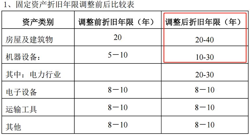 伟测科技：公司专用设备的折旧年限以10年为主