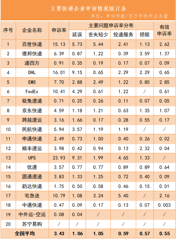 多家快递上市企业披露2月营收 “两通一达”收入同比大增