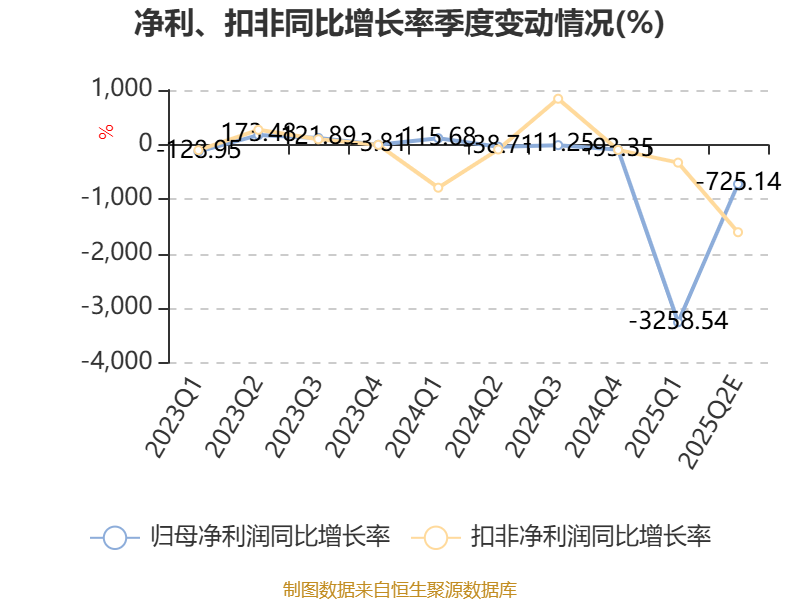 直真科技续聘饶燕为董秘：2024年薪酬50万 今年上半年公司预计亏损加剧