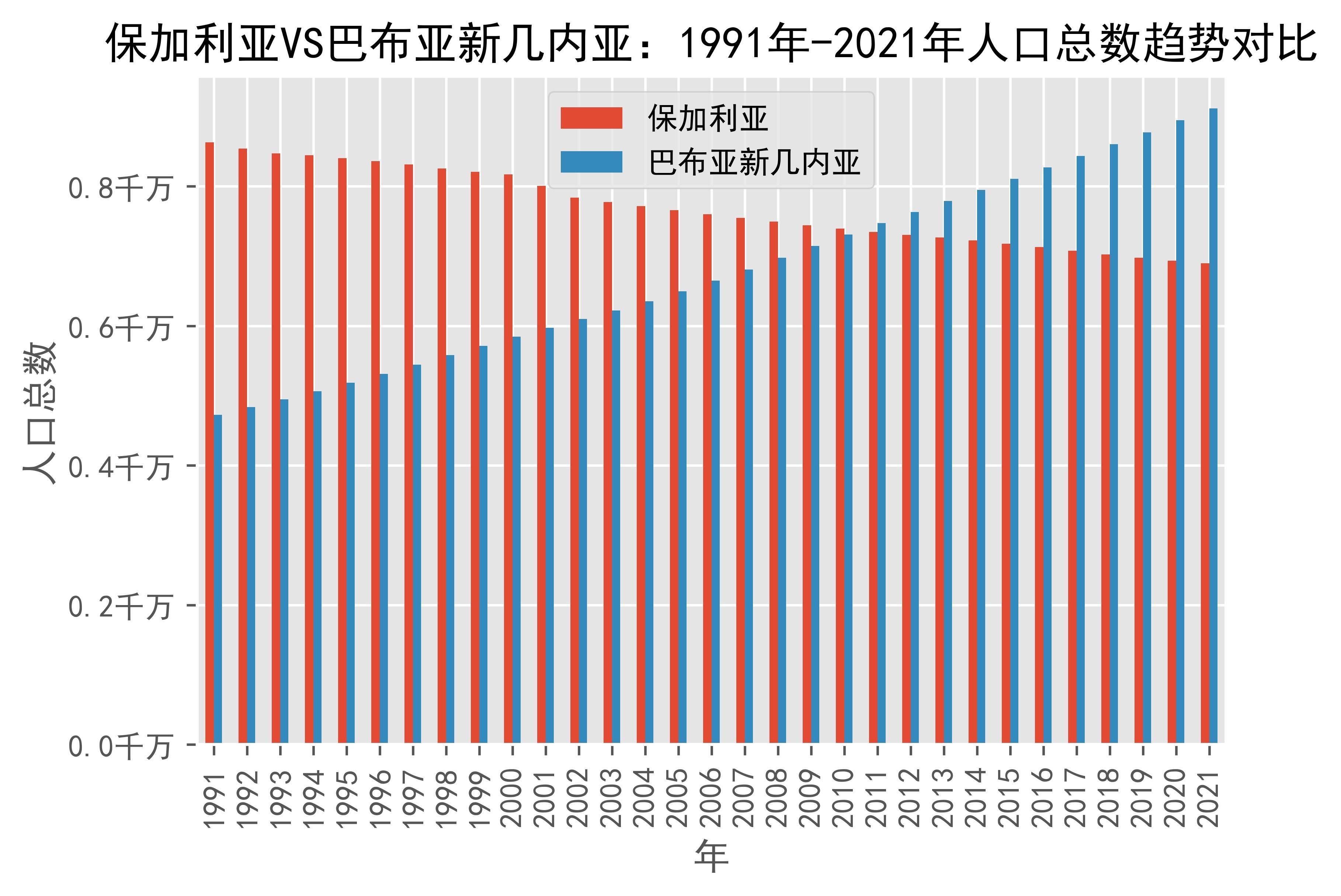 世界银行报告巴新农业发展前景