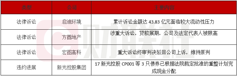 债市公告精选 | 中国信达拟以18.19亿元债务本金对中民投单户债权进行债务重组