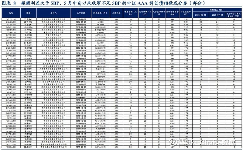 上市首日强势“吸金” 4只科创债ETF规模超百亿
