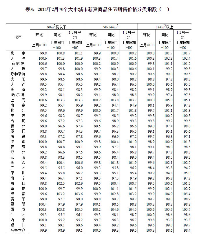 国家统计局:5月各线城市商品住宅销售价格同比降幅继续收窄