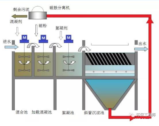 京源环保获得发明专利授权：“一种超导磁混凝分离废水装置”