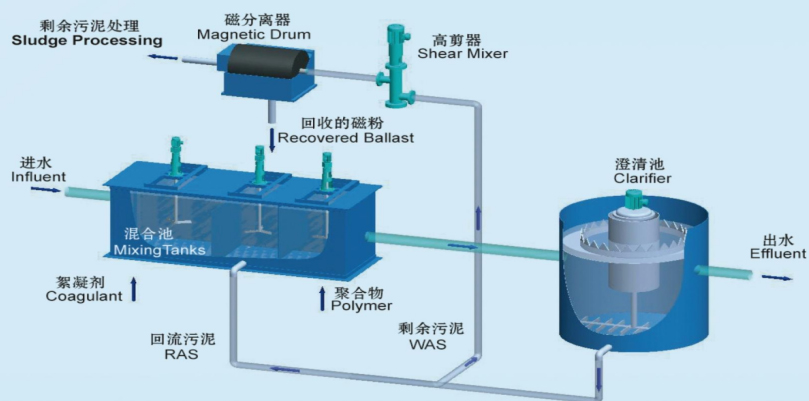 京源环保获得发明专利授权：“一种超导磁混凝分离废水装置”