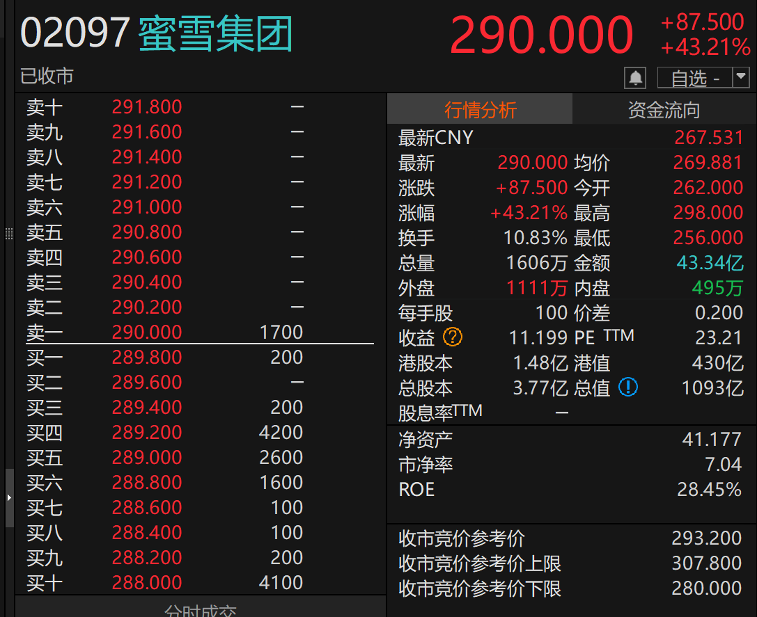 周大福创建完成7.8亿港元可换股债券回购和8.5亿港元可换股债券发行