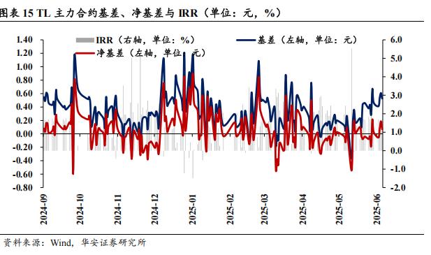 纯债基金上周收益率欠佳，债基久期整体上行，债市投资情绪偏谨慎？