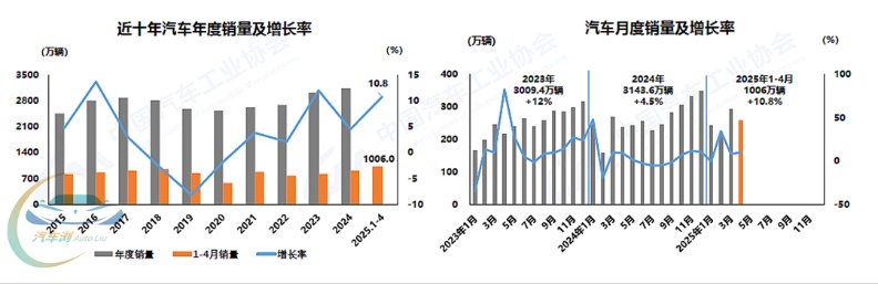 克上半年新车销量41,257辆,同比增长6.3%