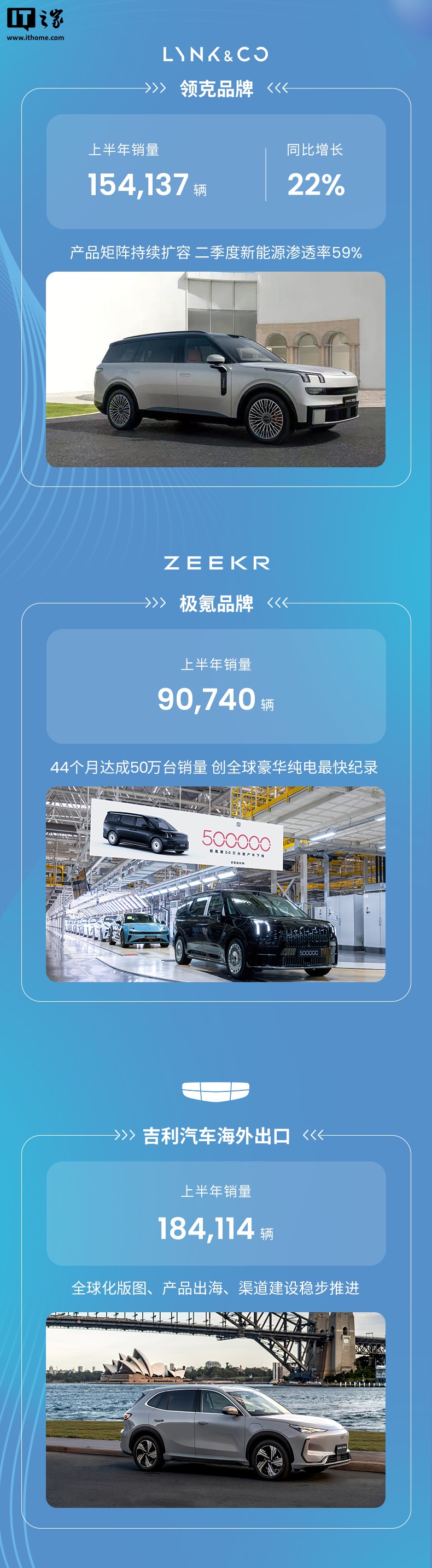 克上半年新车销量41,257辆,同比增长6.3%
