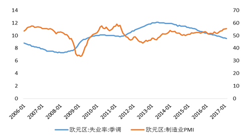 欧元区失业率小幅上升