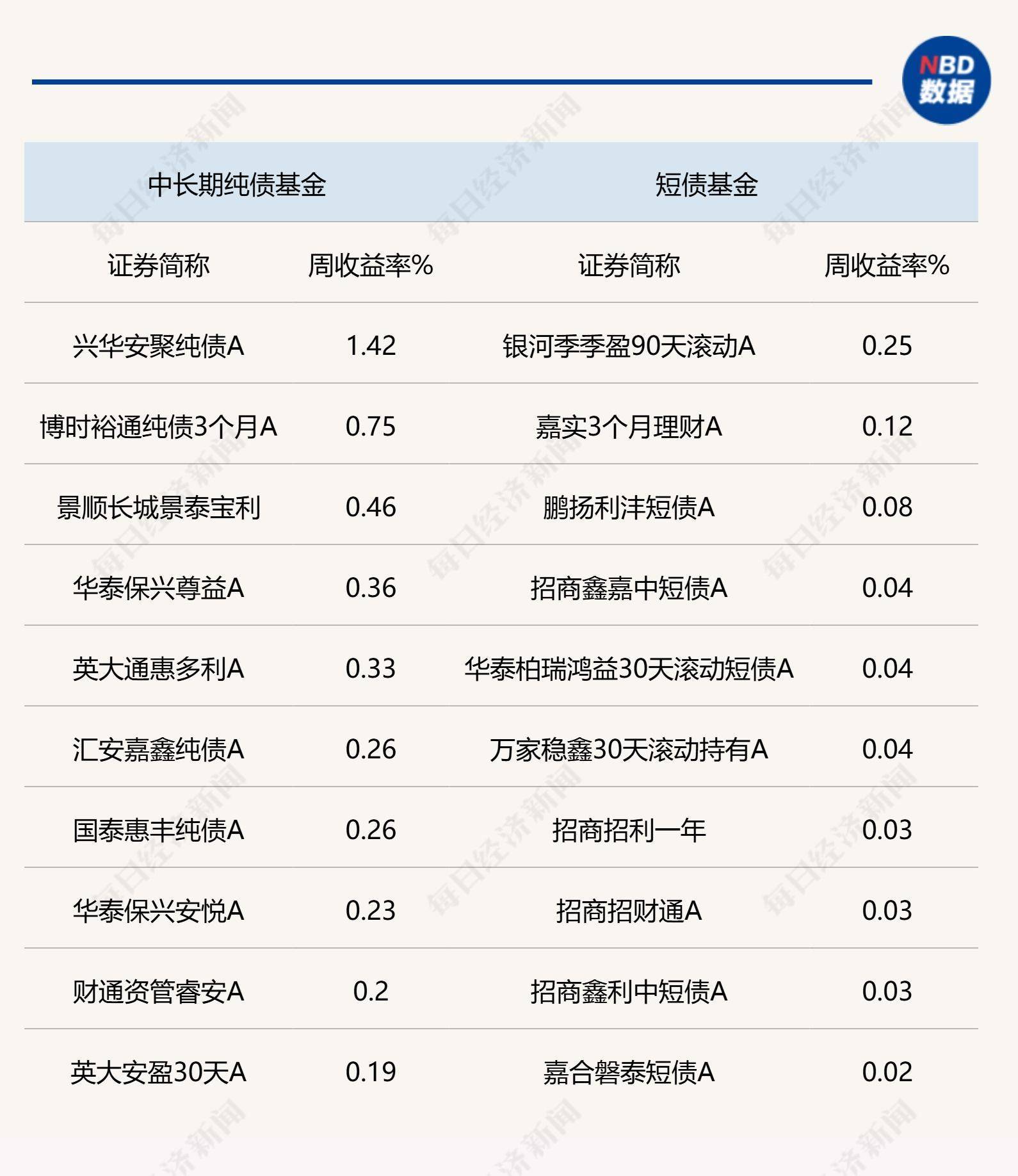 绩优债基净值创新高 广发景益债券近一年回报居同类前5%