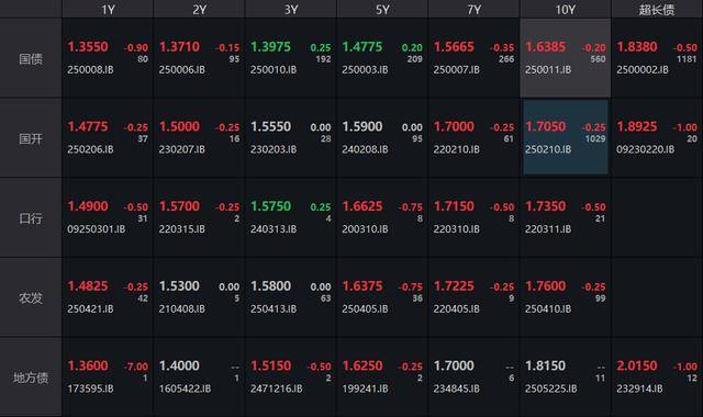 债市收盘|商品和股市大涨，10年国债收益率上行1.1BP逼近1.7%