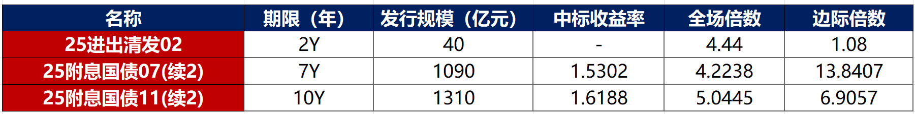 7月22日信用债市场收益率小幅波动
