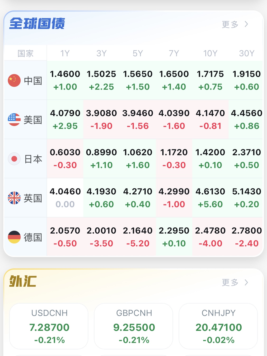 国债期货集体低开，30年期主力合约跌0.52%
