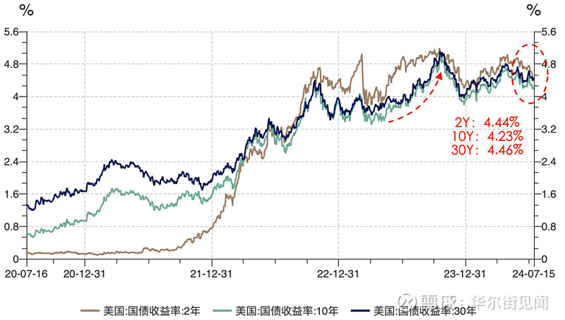 美债收益率集体上涨，10年期美债收益率涨3.58个基点