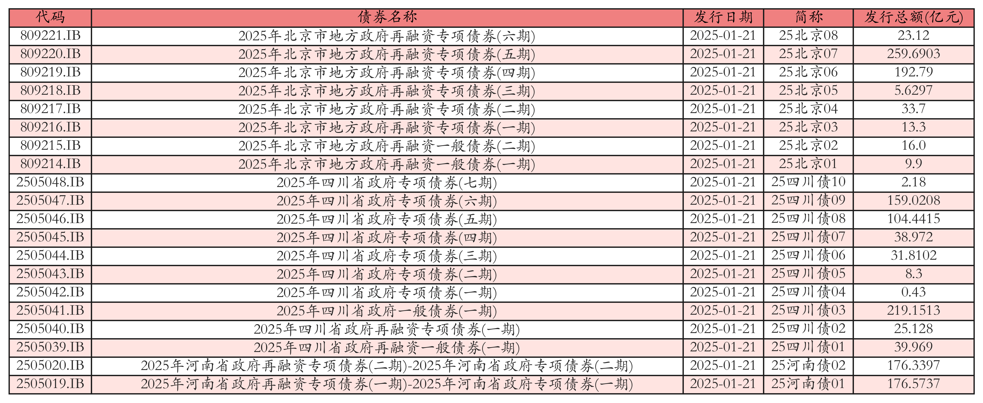 河南成功发行276.8541亿元政府债券