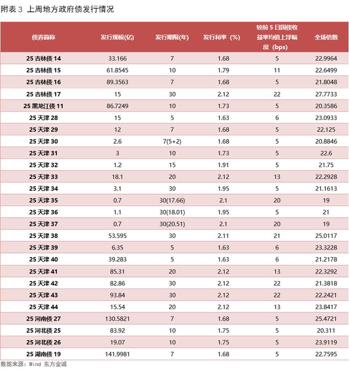 债市收盘|利率债中长端大幅上行超3bp,30年国债收益率达1.95%