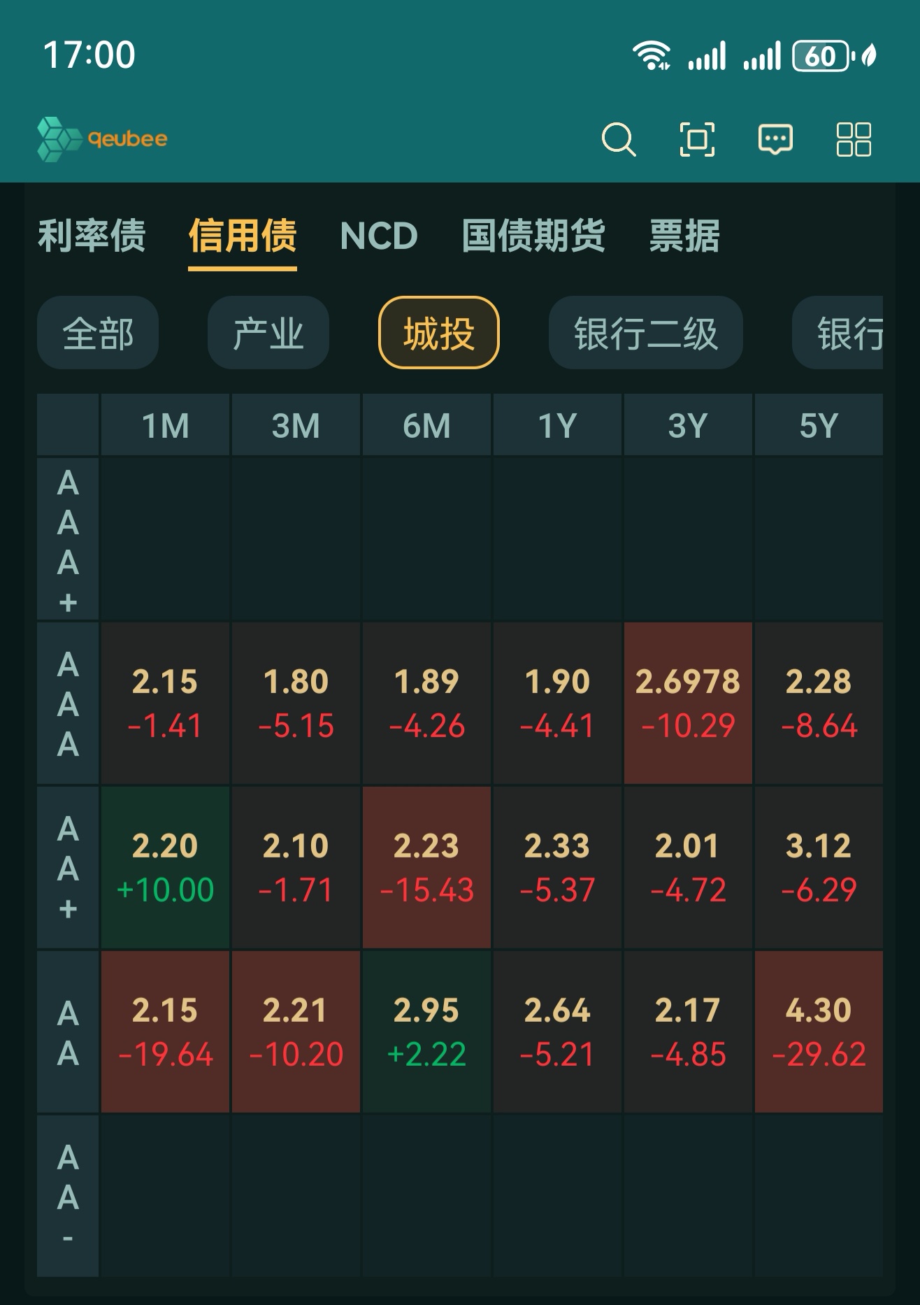债市收盘 | 现券有所下行回暖，30年国债期货大跌0.48%