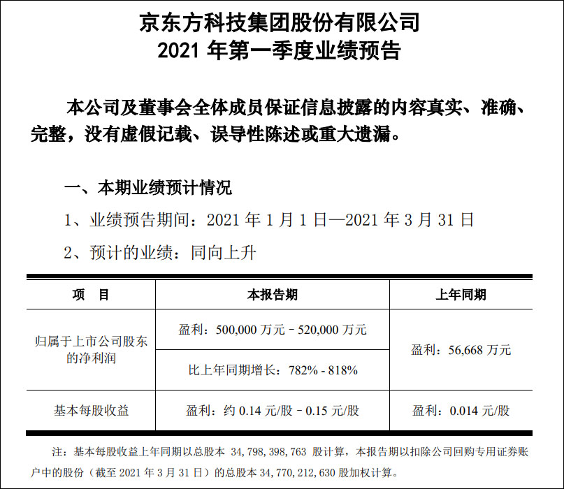 京东方Ａ获得发明专利授权：“显示基板和显示装置”