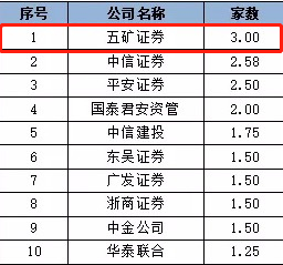 上半年证券公司债券承销业务专项统计发布