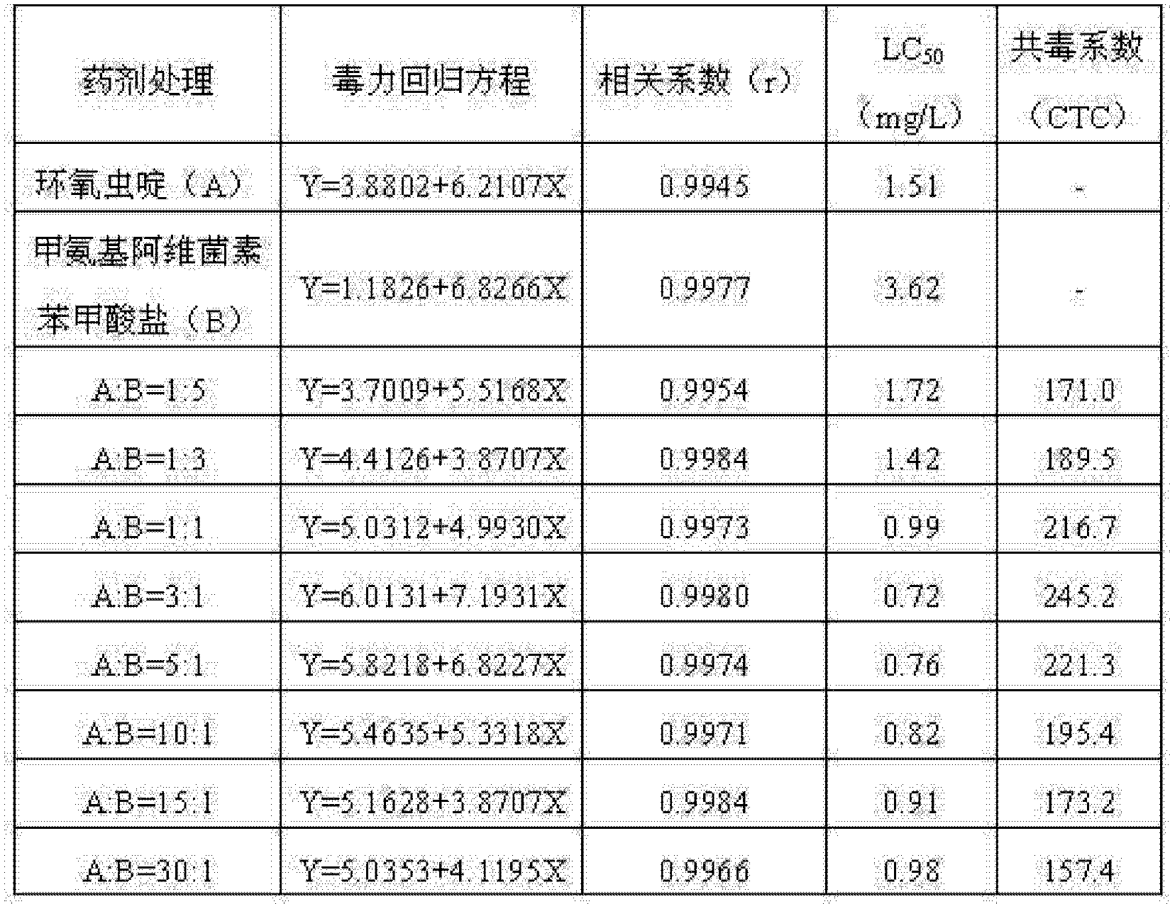 扬农化工获得发明专利授权：“一种杀虫和杀螨制剂及其应用”