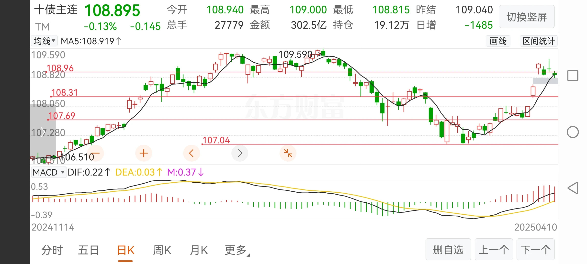 国债期货涨幅扩大，30年期主力合约涨0.60%
