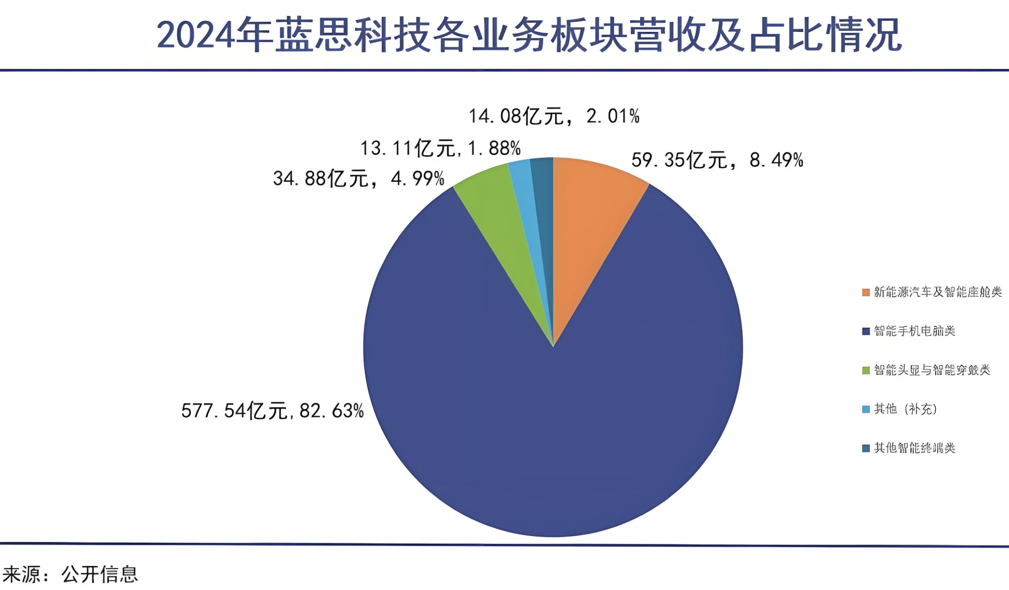 蓝思科技2024年收入700亿元，毛利率创上市以来新低