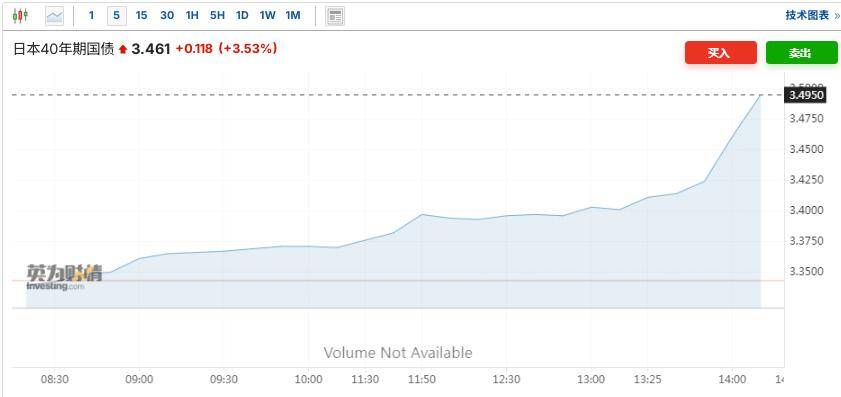 欧债收益率普遍下跌 英国10年期国债收益率跌3.5个基点