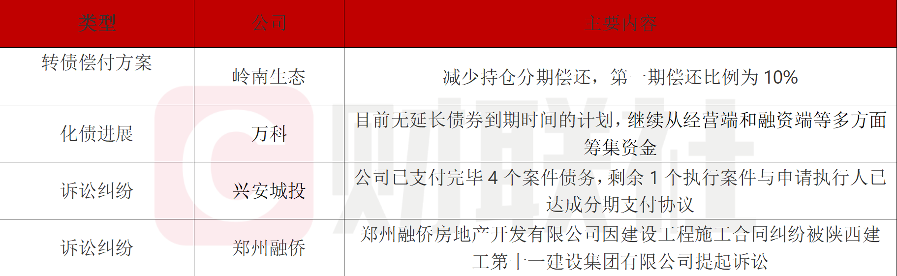 债市公告精选 | 龙光控股已完成6只境内债提前偿付；白云工投主体信用评级下调至AA-
