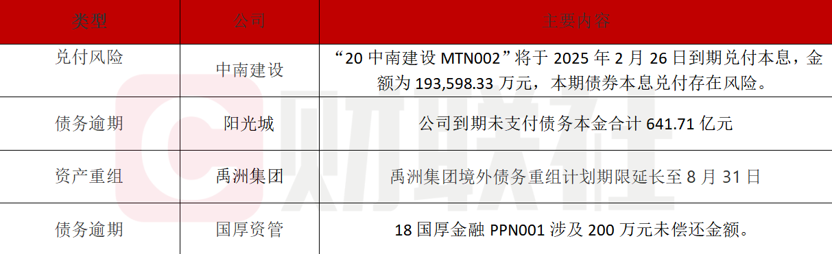 债市公告精选 | 龙光控股已完成6只境内债提前偿付；白云工投主体信用评级下调至AA-
