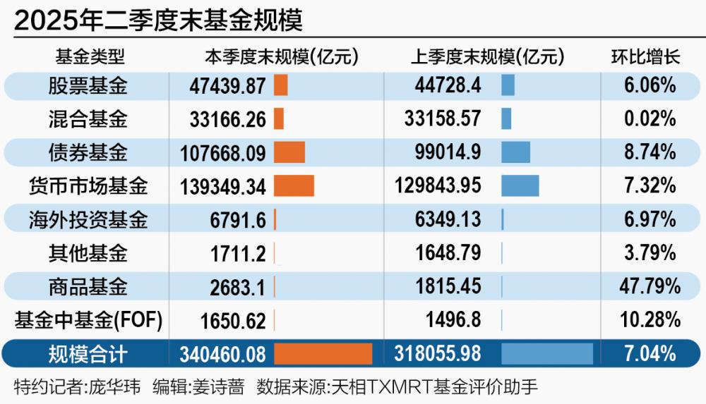 头部公募或连续六年锁定QDII冠军 海外业务进入收获期