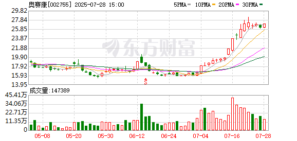 中欣氟材：截至7月31日公司股东人数为53,040户