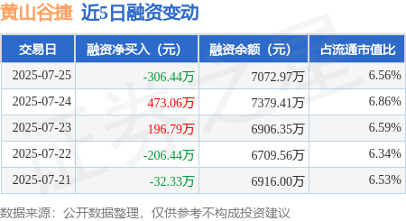 黄山谷捷：截至2025年7月31日公司股东户数为11581户