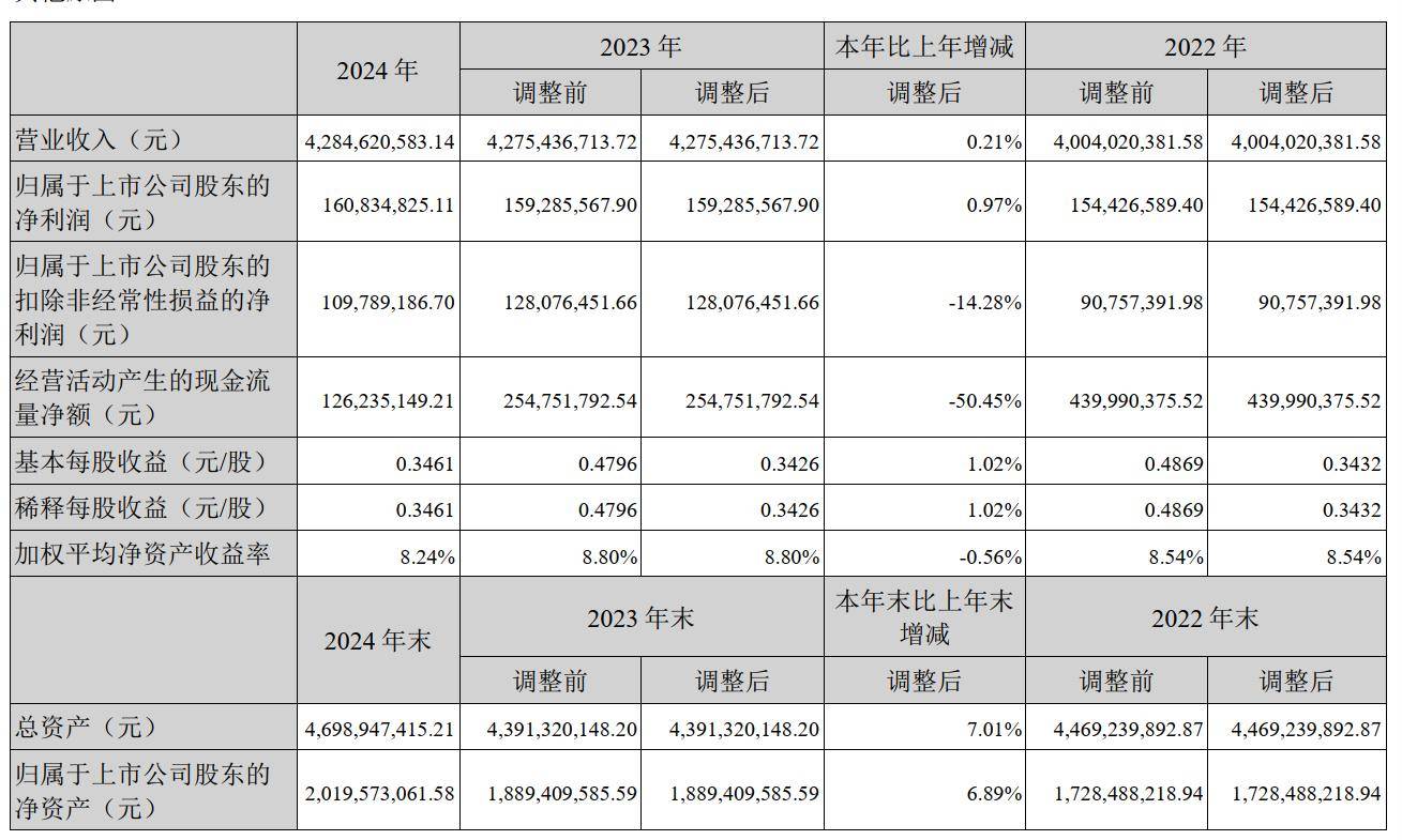 中粮期货2024年实现净利2.65亿元 同比提升11%