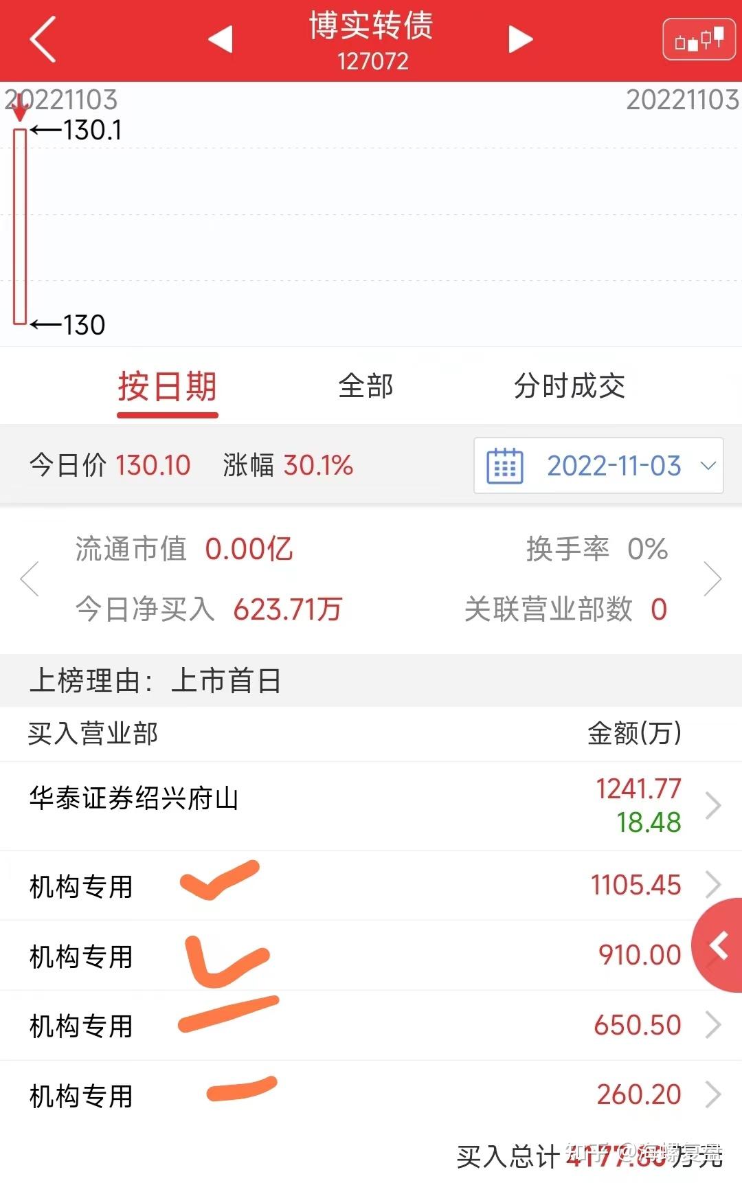 东杰转债大涨20%