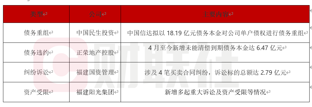 债市公告精选 | 交易商协会对2家公司送达自律调查公告 上交所对黔东汇能物流予以公开谴责