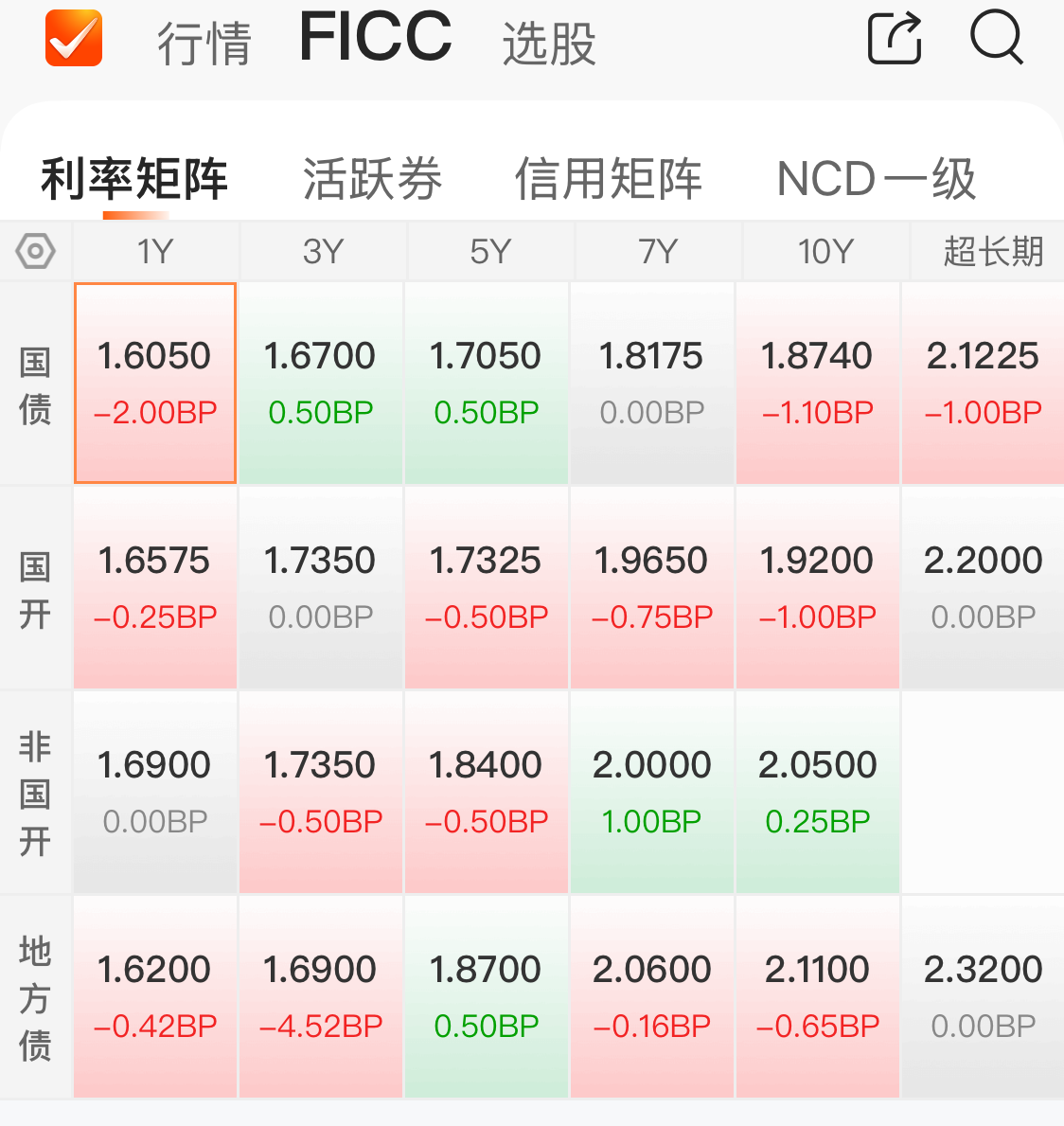 风险偏好降温，债市走出修复行情逐步企稳｜机构要评