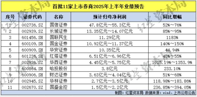 交投活跃、成本降低推动券商发债升温 年内券商发债近7700亿元 同比增超32%