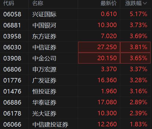 交投活跃、成本降低推动券商发债升温 年内券商发债近7700亿元 同比增超32%