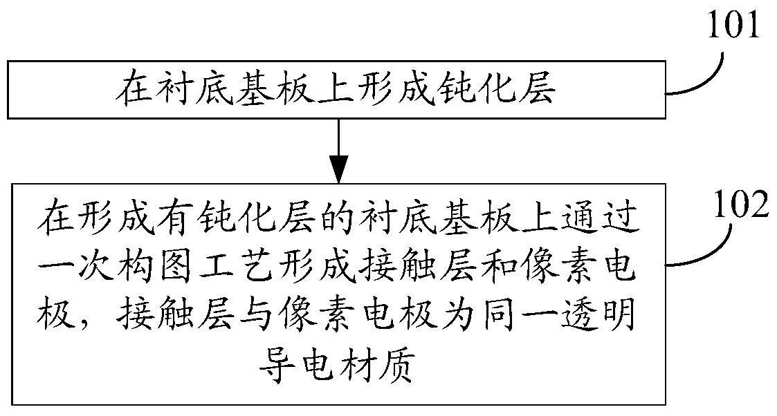 京东方Ａ获得发明专利授权：“薄膜晶体管及其制备方法、阵列基板”