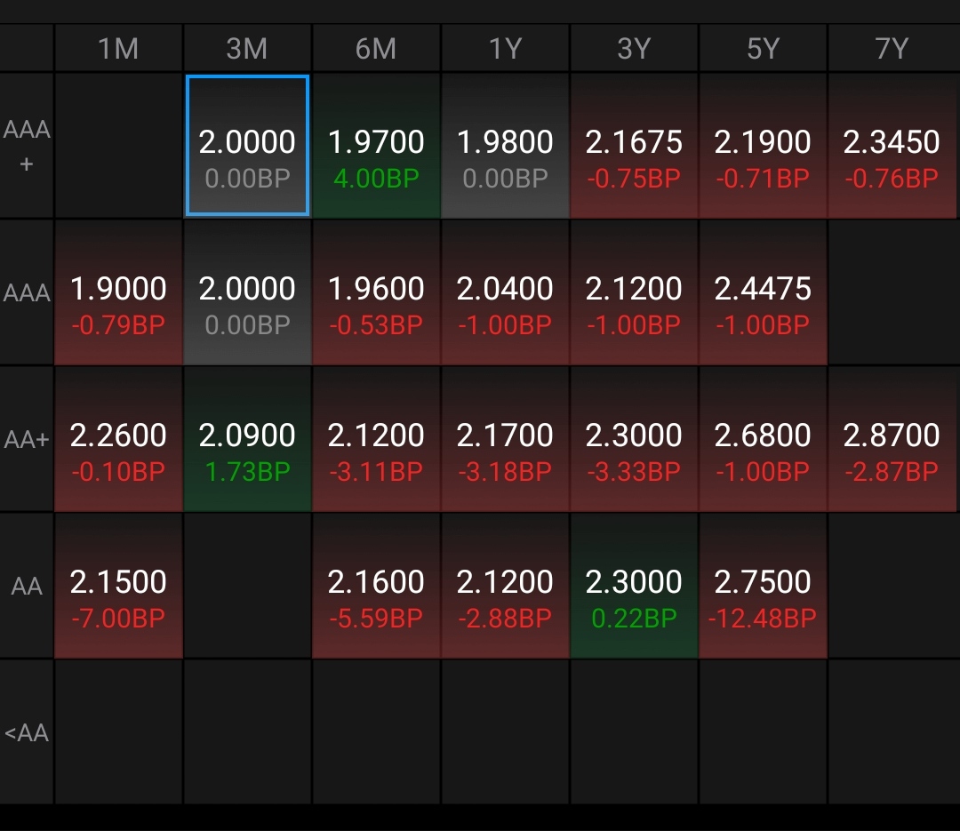 【机构观债】2025年7月债市成交持续回温 信用利差延续震荡