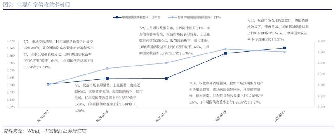 债市早参8月7日|政府债券发行高峰期持续，资金面承压；城投债收益率进入“1”时代