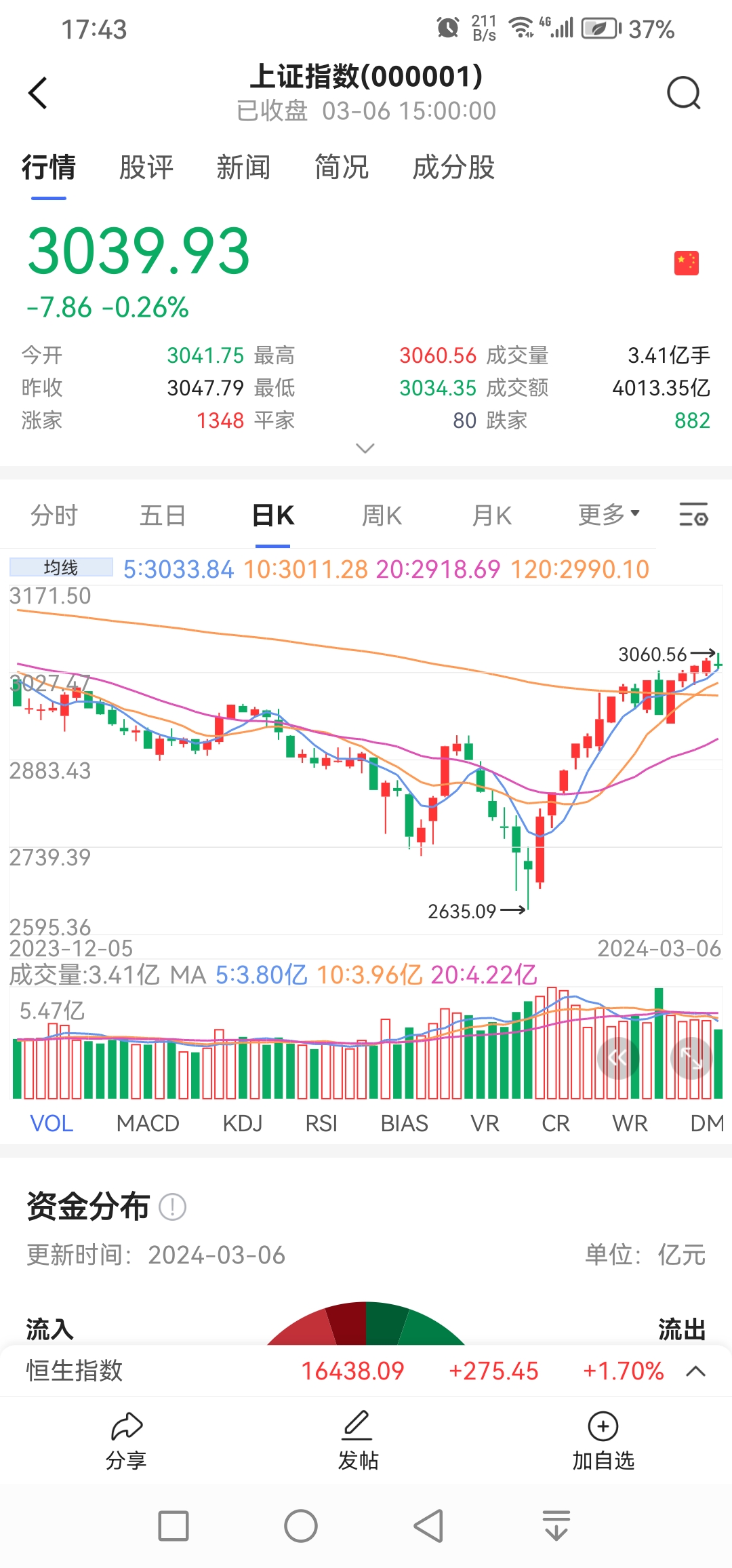国债期货收盘多数上涨 30年期主力合约涨0.03%
