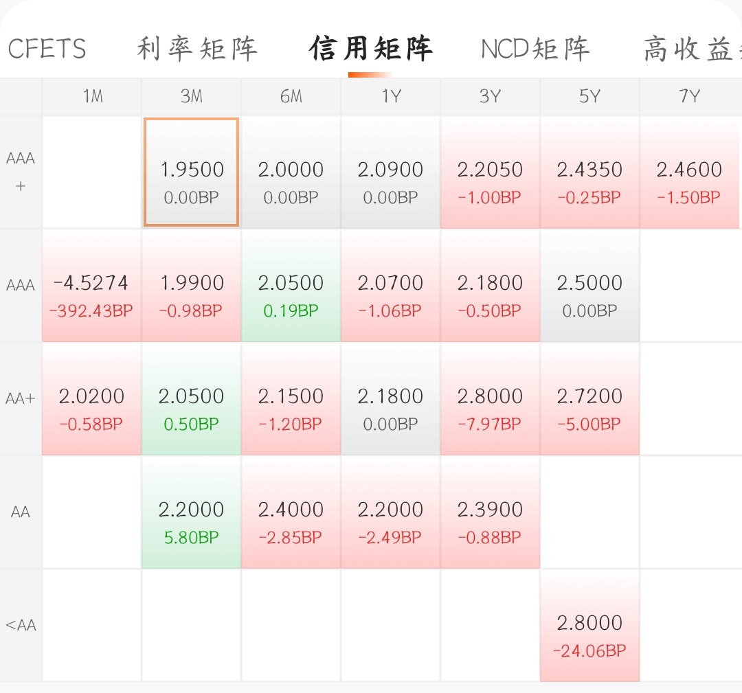 债市收盘| 隔夜资金利率不足1.3%，主要利率债收益率全线下行