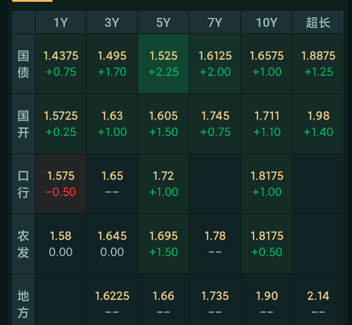 债市收盘| 隔夜资金利率不足1.3%，主要利率债收益率全线下行