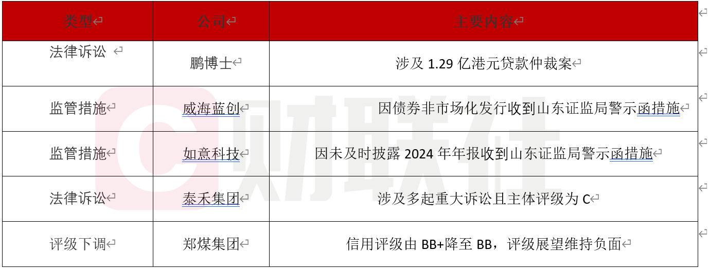 债市公告精选 | 广汇汽车服务债务逾期3518万，涉华夏银行，控股股东及多家子公司被列为被执行人