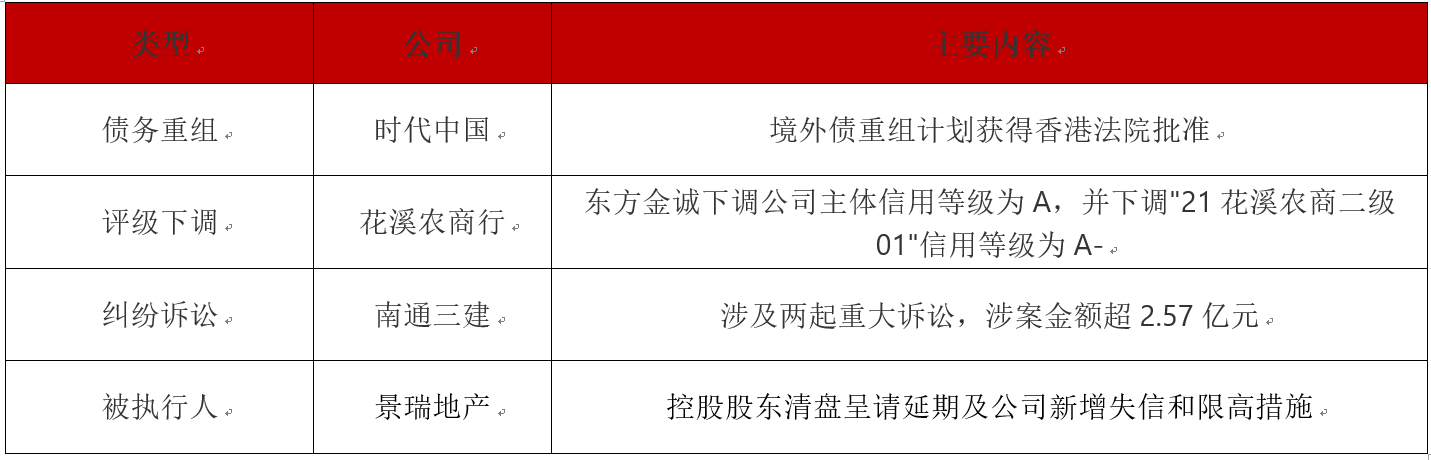 债市公告精选 | 广汇汽车服务债务逾期3518万，涉华夏银行，控股股东及多家子公司被列为被执行人
