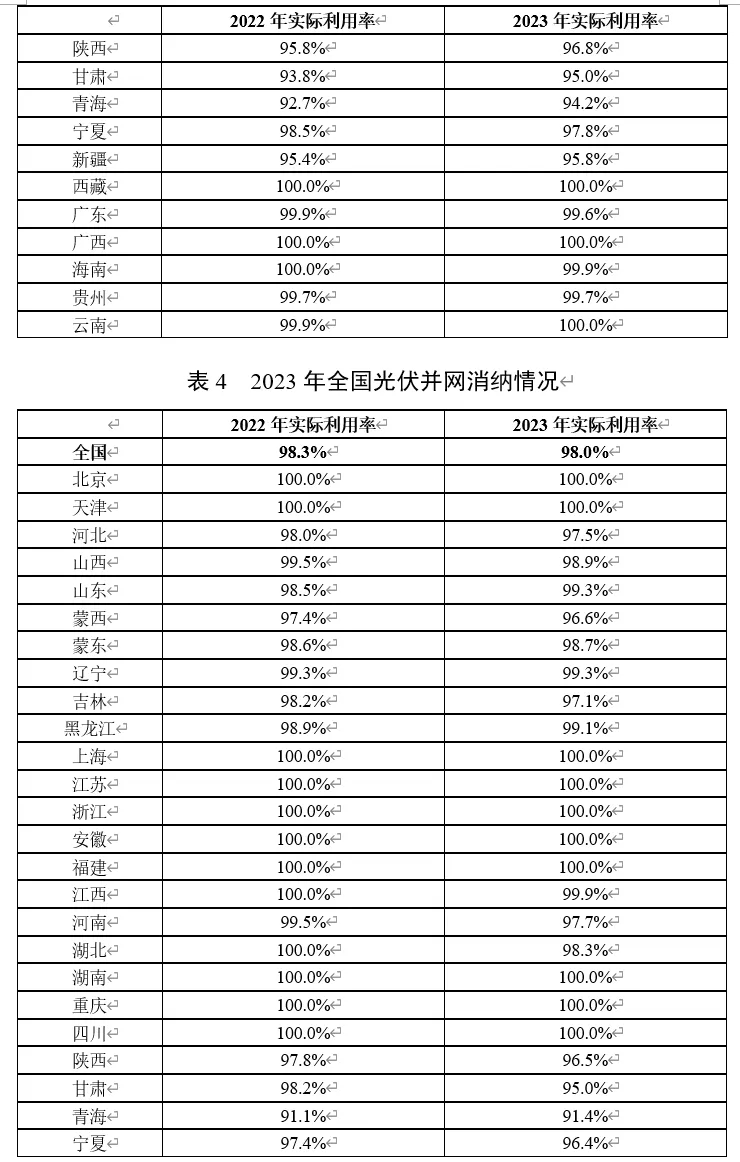 国家发展改革委：目前全国新能源消纳利用率维持在90%以上